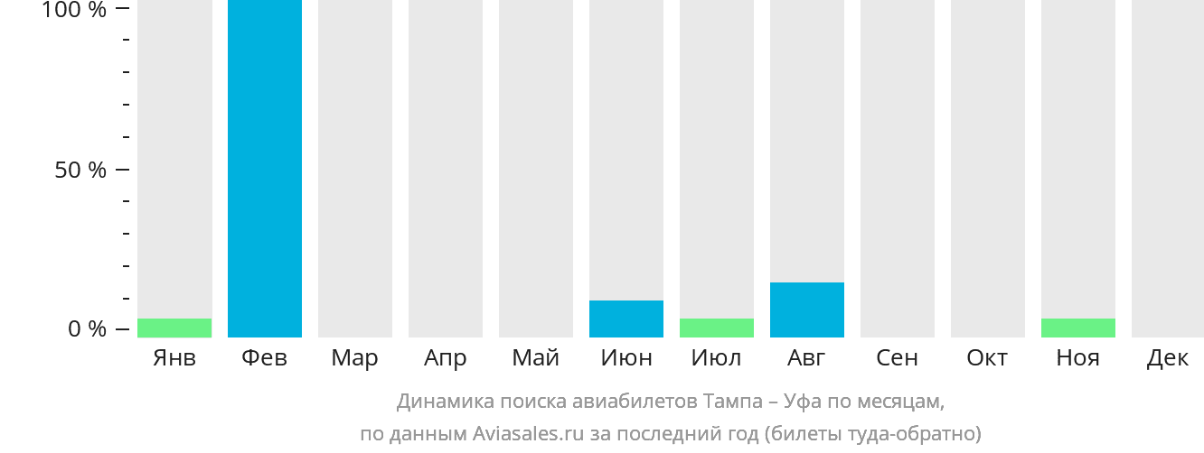Динамика поиска авиабилетов из Тампы в Уфу по месяцам
