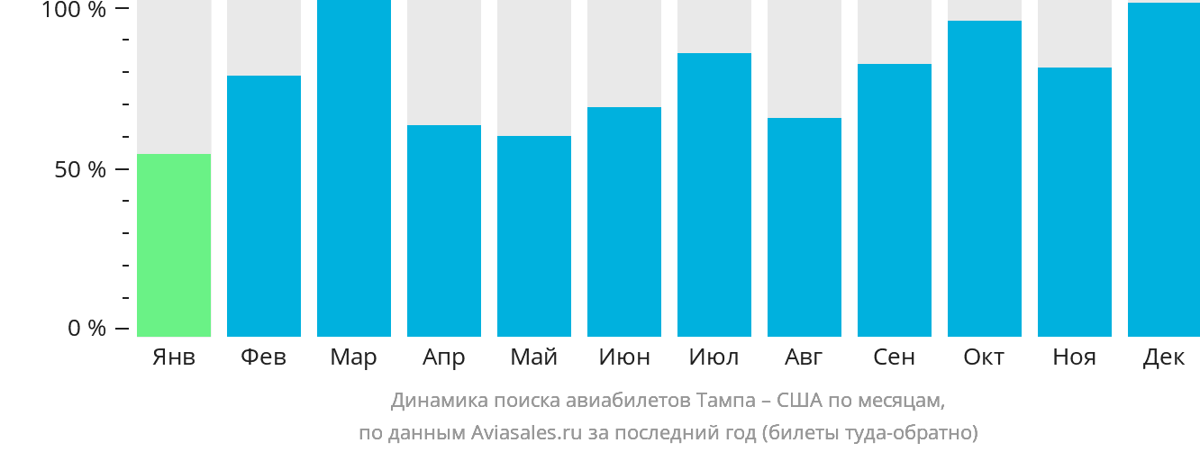 Динамика поиска авиабилетов из Тампы в США по месяцам