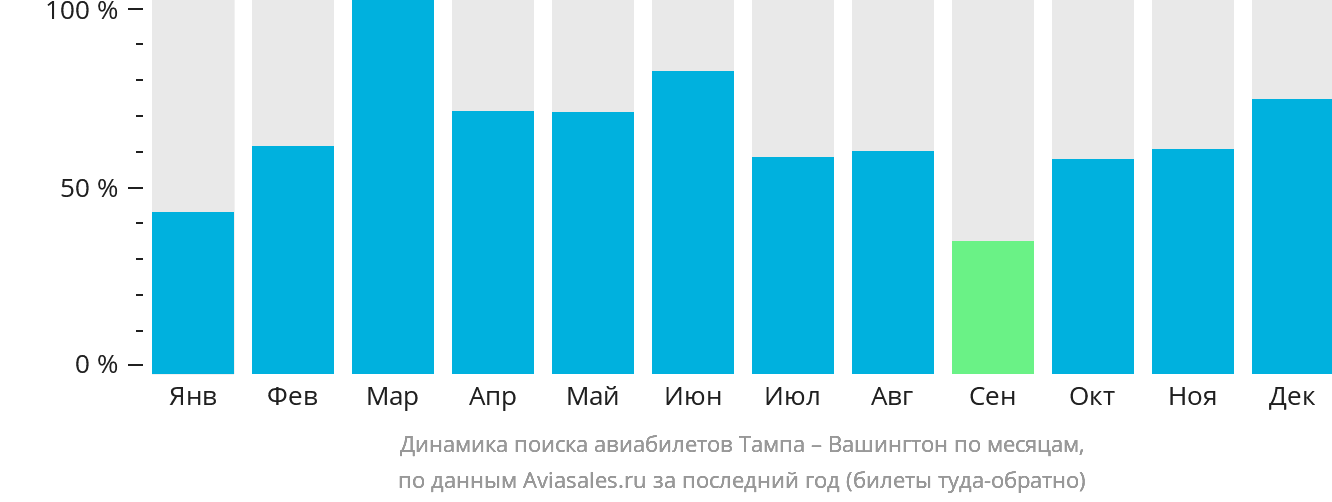 Динамика поиска авиабилетов из Тампы в Вашингтон по месяцам