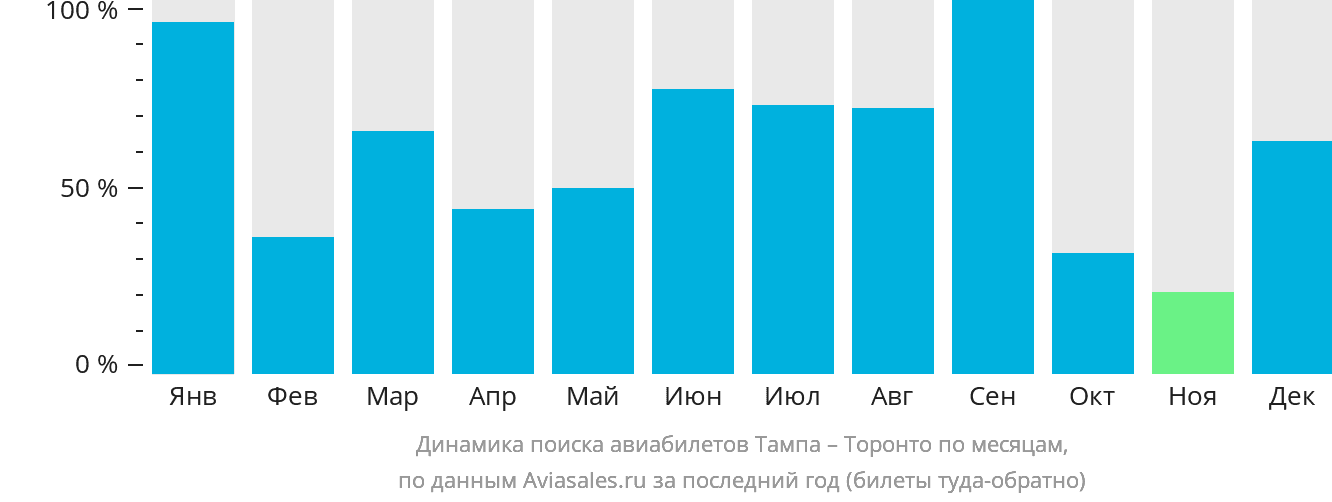 Динамика поиска авиабилетов из Тампы в Торонто по месяцам