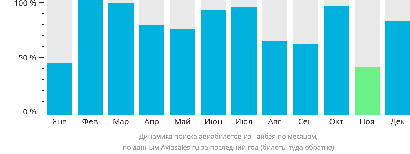 Динамика поиска авиабилетов из Тайбэя по месяцам