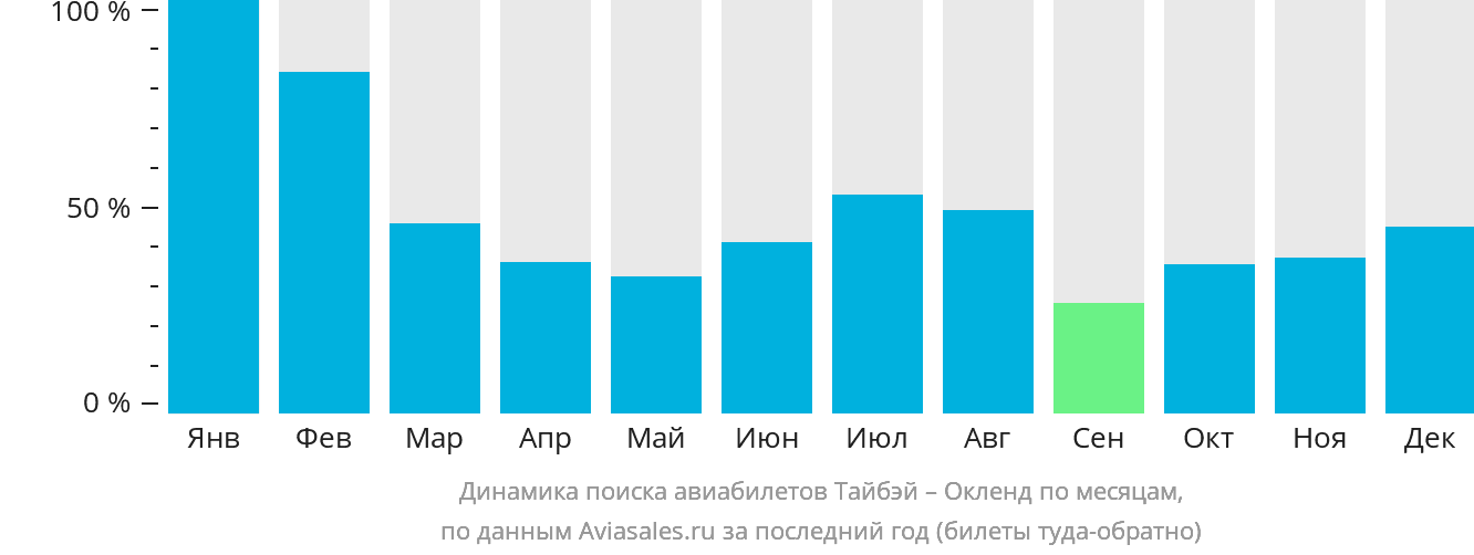 Динамика поиска авиабилетов из Тайбэя в Окленд по месяцам