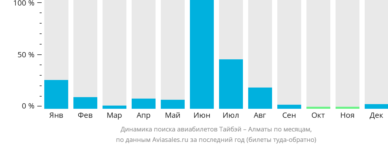 Динамика поиска авиабилетов из Тайбэя в Алматы по месяцам