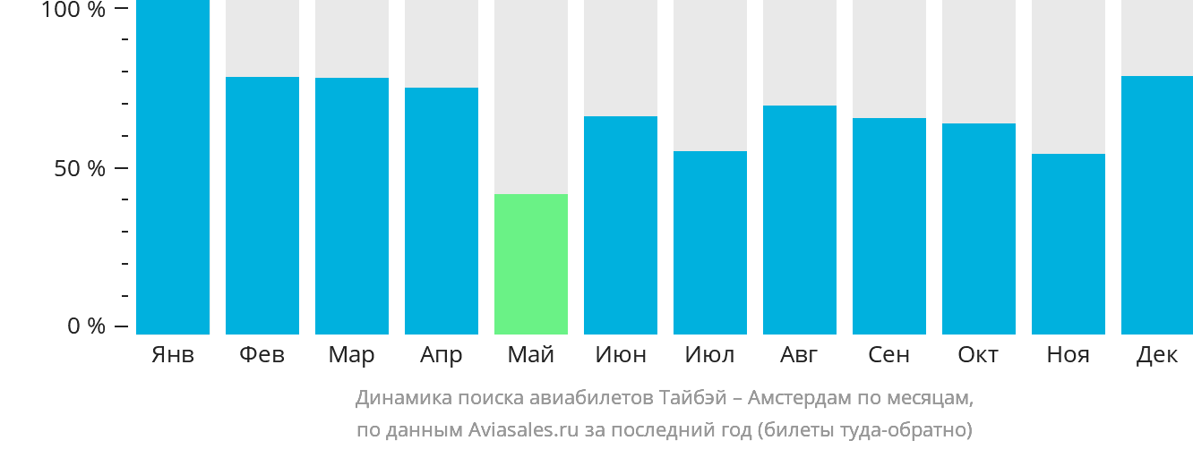 Динамика поиска авиабилетов из Тайбэя в Амстердам по месяцам
