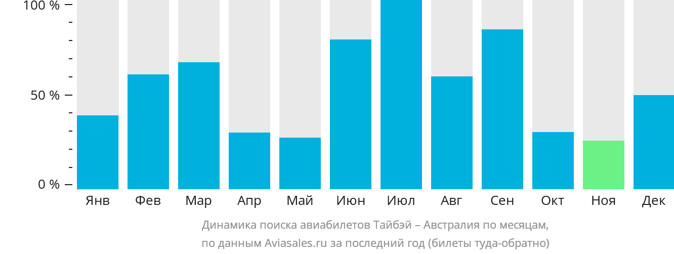 Динамика поиска авиабилетов из Тайбэя в Австралию по месяцам