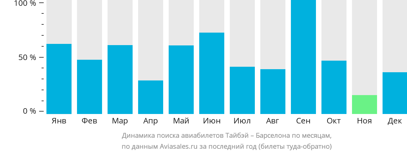 Динамика поиска авиабилетов из Тайбэя в Барселону по месяцам