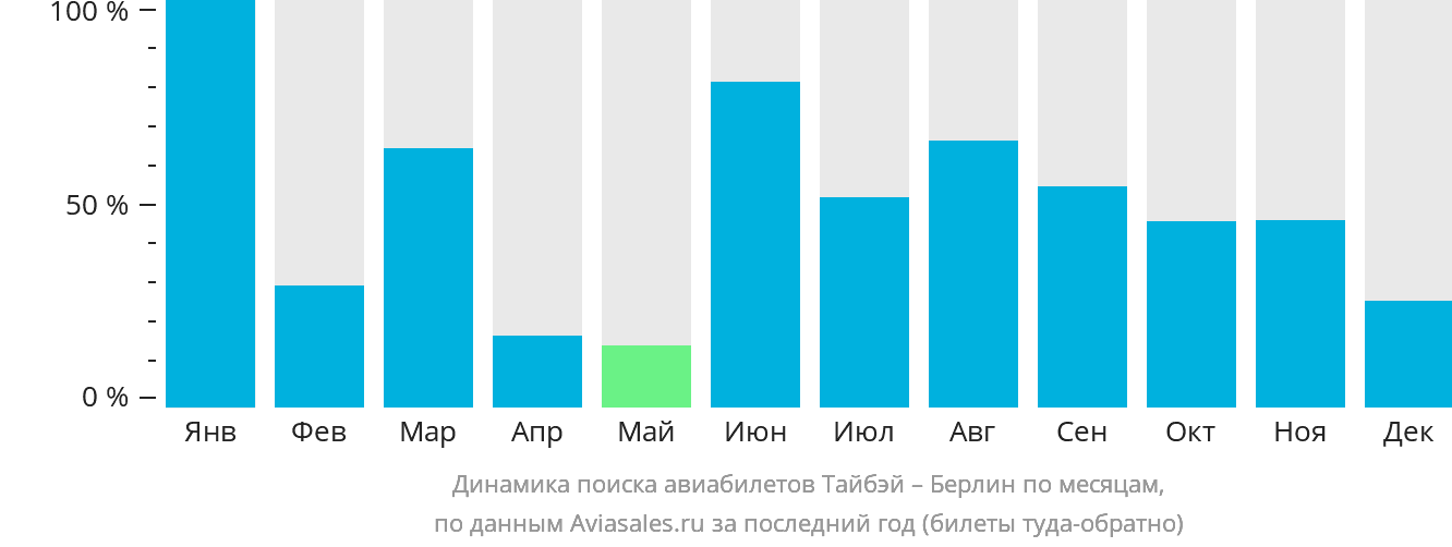 Динамика поиска авиабилетов из Тайбэя в Берлин по месяцам