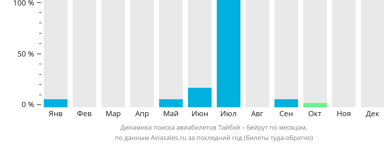 Динамика поиска авиабилетов из Тайбэя в Бейрут по месяцам