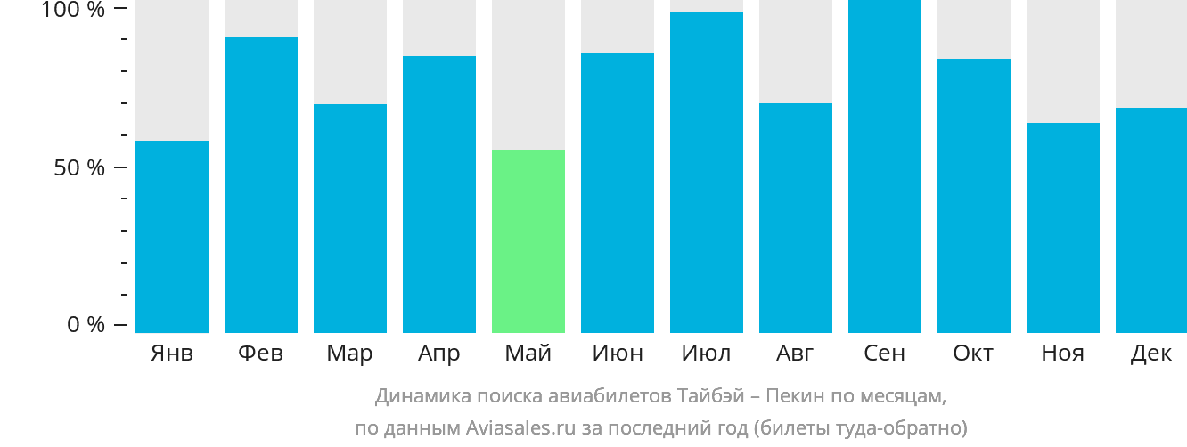 Динамика поиска авиабилетов из Тайбэя в Пекин по месяцам