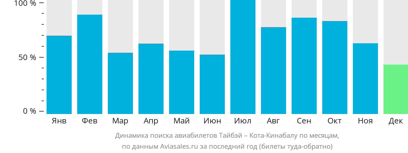 Динамика поиска авиабилетов из Тайбэя в Кота-Кинабалу по месяцам