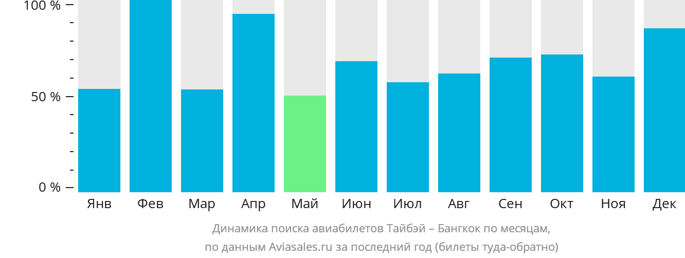 Динамика поиска авиабилетов из Тайбэя в Бангкок по месяцам