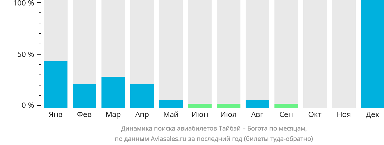 Динамика поиска авиабилетов из Тайбэя в Боготу по месяцам