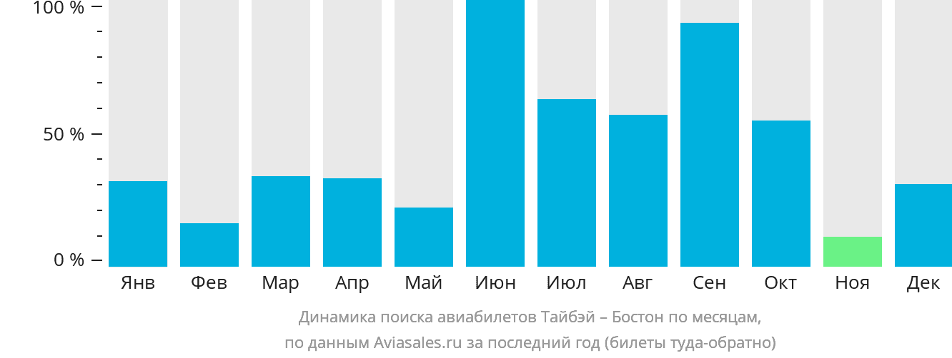 Динамика поиска авиабилетов из Тайбэя в Бостон по месяцам