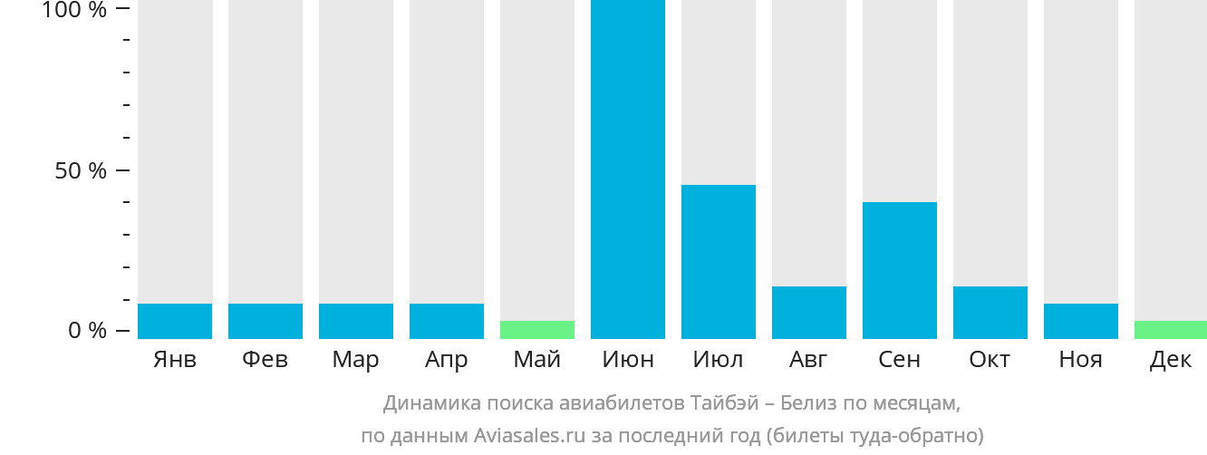 Динамика поиска авиабилетов из Тайбэя в Белиз-Сити по месяцам