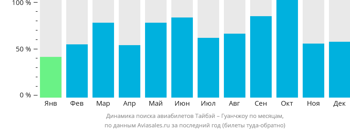 Динамика поиска авиабилетов из Тайбэя в Гуанчжоу по месяцам
