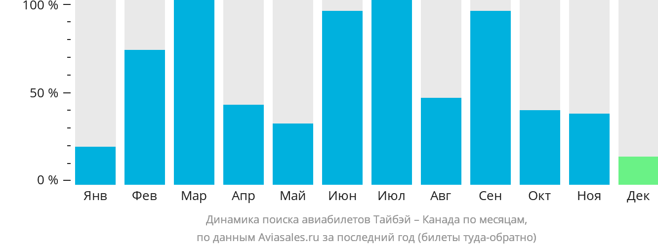 Динамика поиска авиабилетов из Тайбэя в Канаду по месяцам