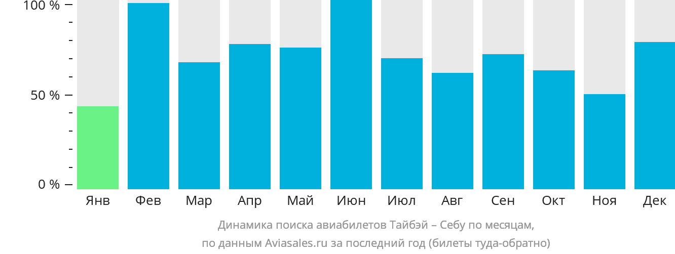 Динамика поиска авиабилетов из Тайбэя в Себу по месяцам