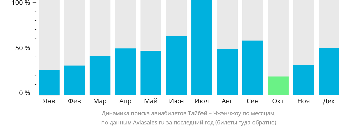 Динамика поиска авиабилетов из Тайбэя в Чжэнчжоу по месяцам