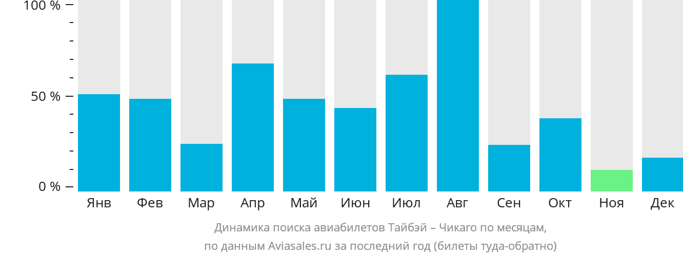 Динамика поиска авиабилетов из Тайбэя в Чикаго по месяцам