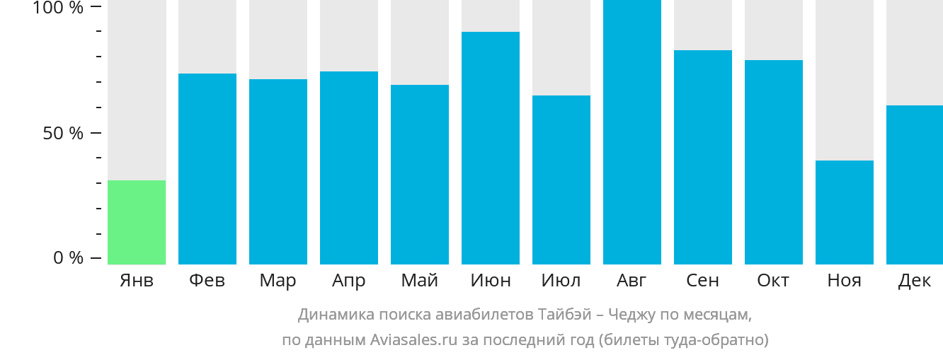 Динамика поиска авиабилетов из Тайбэя в Чеджу по месяцам