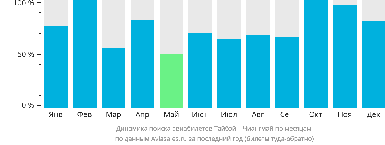 Динамика поиска авиабилетов из Тайбэя в Чиангмай по месяцам