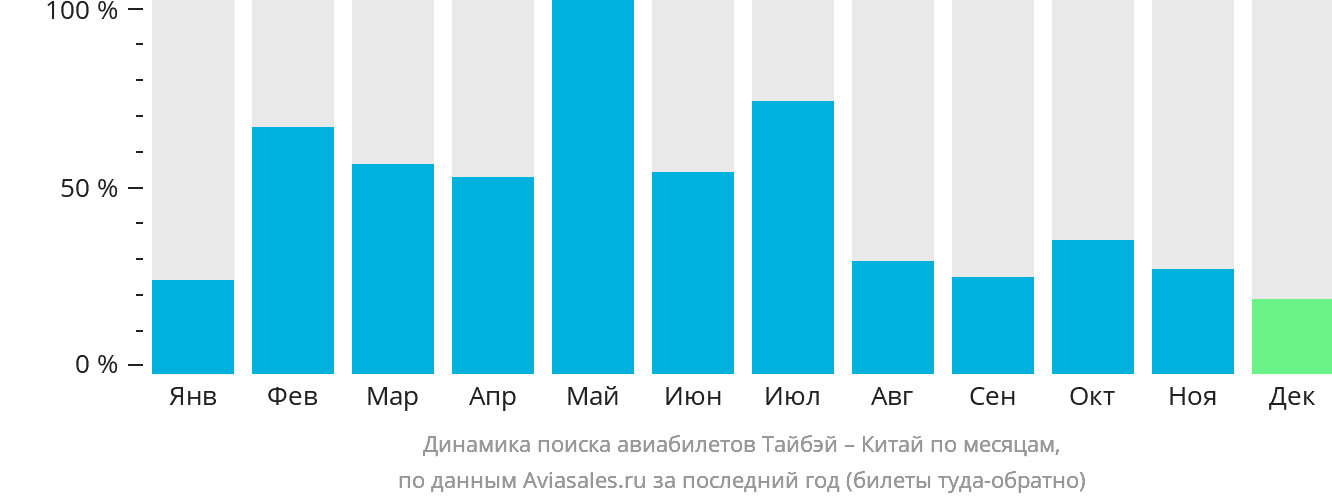 Динамика поиска авиабилетов из Тайбэя в Китай по месяцам