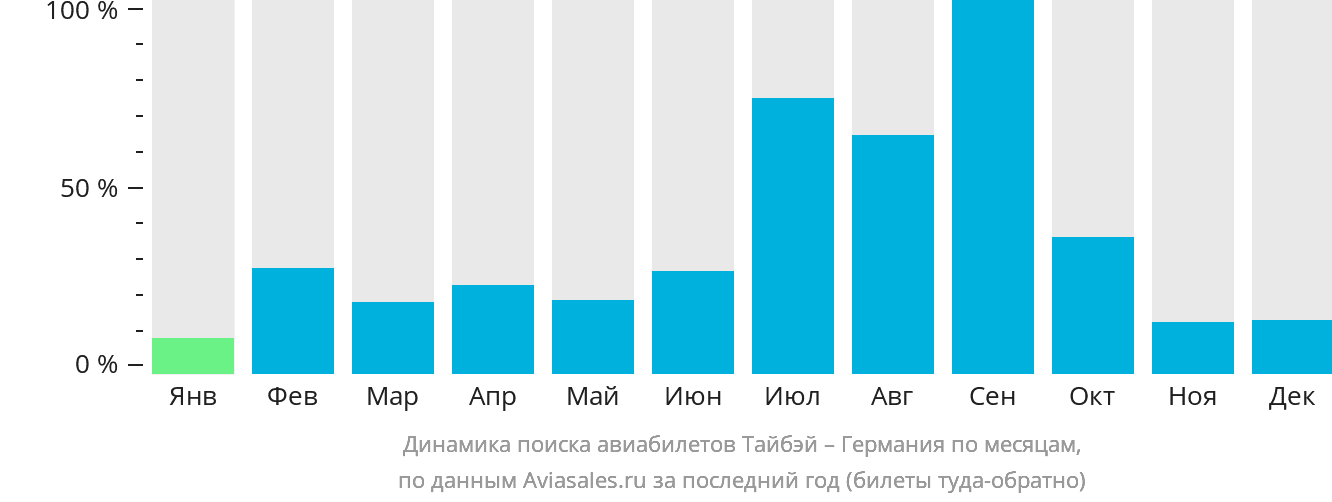 Динамика поиска авиабилетов из Тайбэя в Германию по месяцам