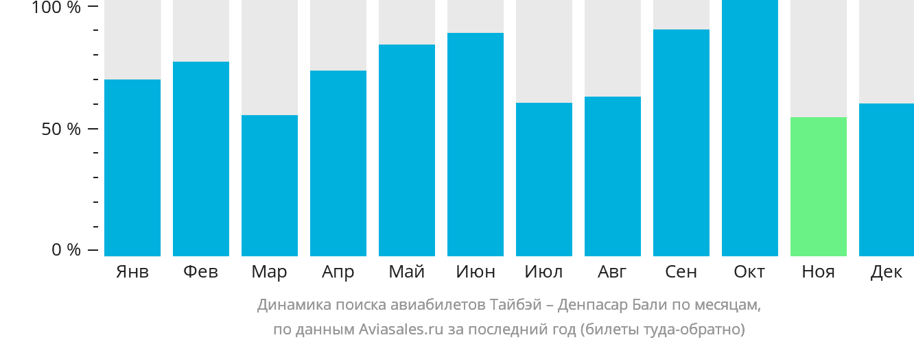 Динамика поиска авиабилетов из Тайбэя в Денпасар (Бали) по месяцам