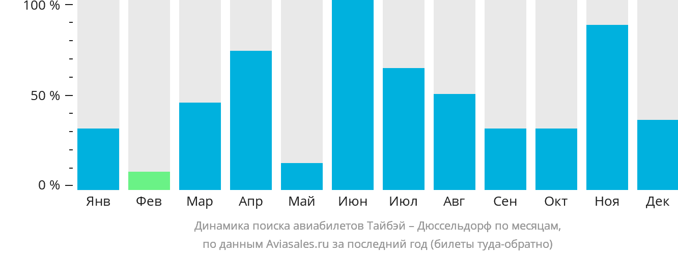 Динамика поиска авиабилетов из Тайбэя в Дюссельдорф по месяцам