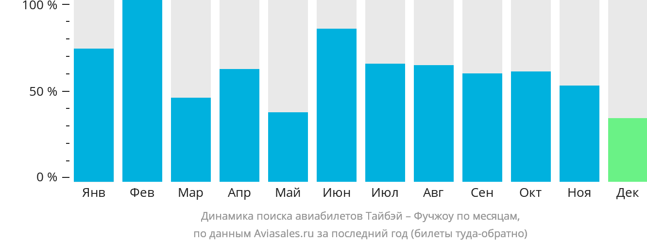 Динамика поиска авиабилетов из Тайбэя в Фучжоу по месяцам