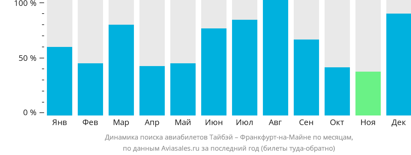 Динамика поиска авиабилетов из Тайбэя во Франкфурт-на-Майне по месяцам