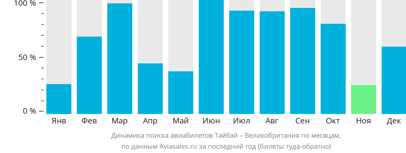 Динамика поиска авиабилетов из Тайбэя в Великобританию по месяцам