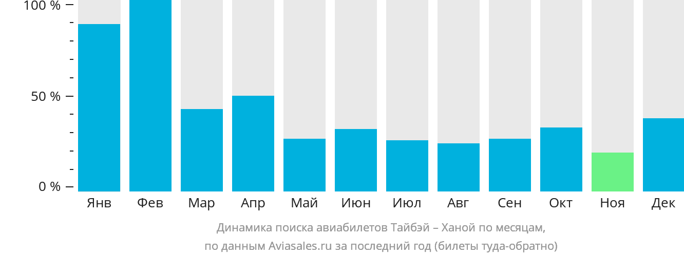 Динамика поиска авиабилетов из Тайбэя в Ханой по месяцам