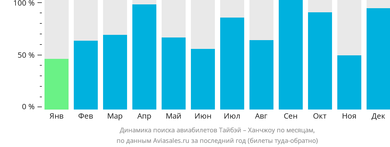 Динамика поиска авиабилетов из Тайбэя в Ханчжоу по месяцам