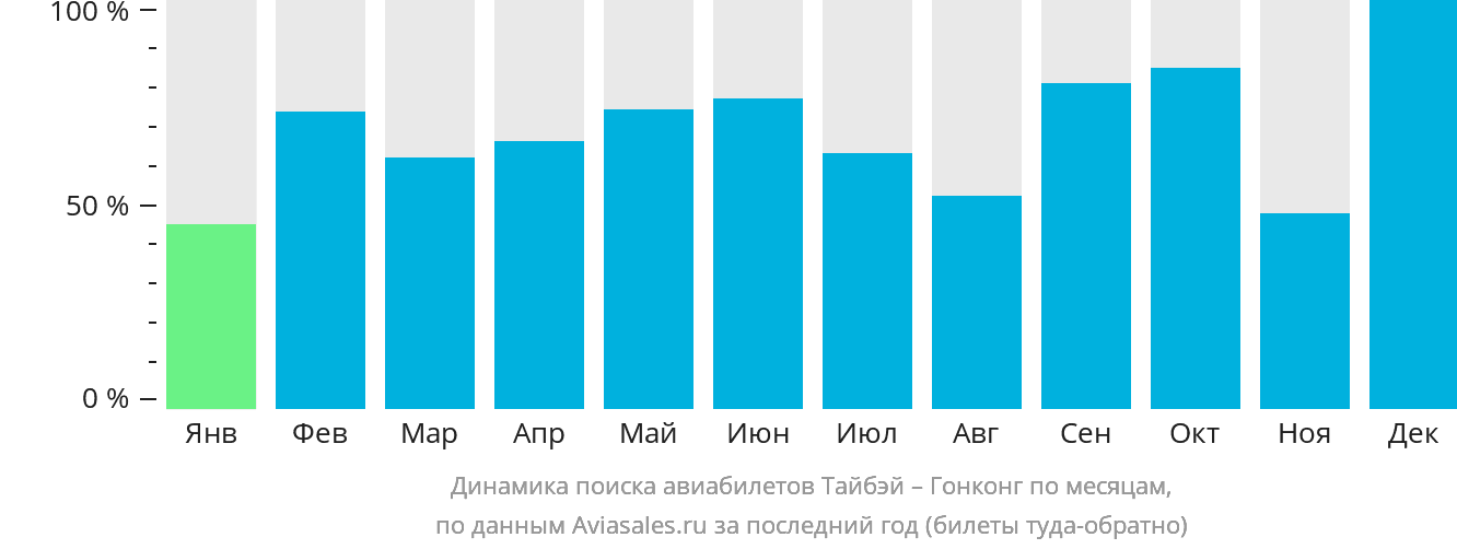 Динамика поиска авиабилетов из Тайбэя в Гонконг по месяцам