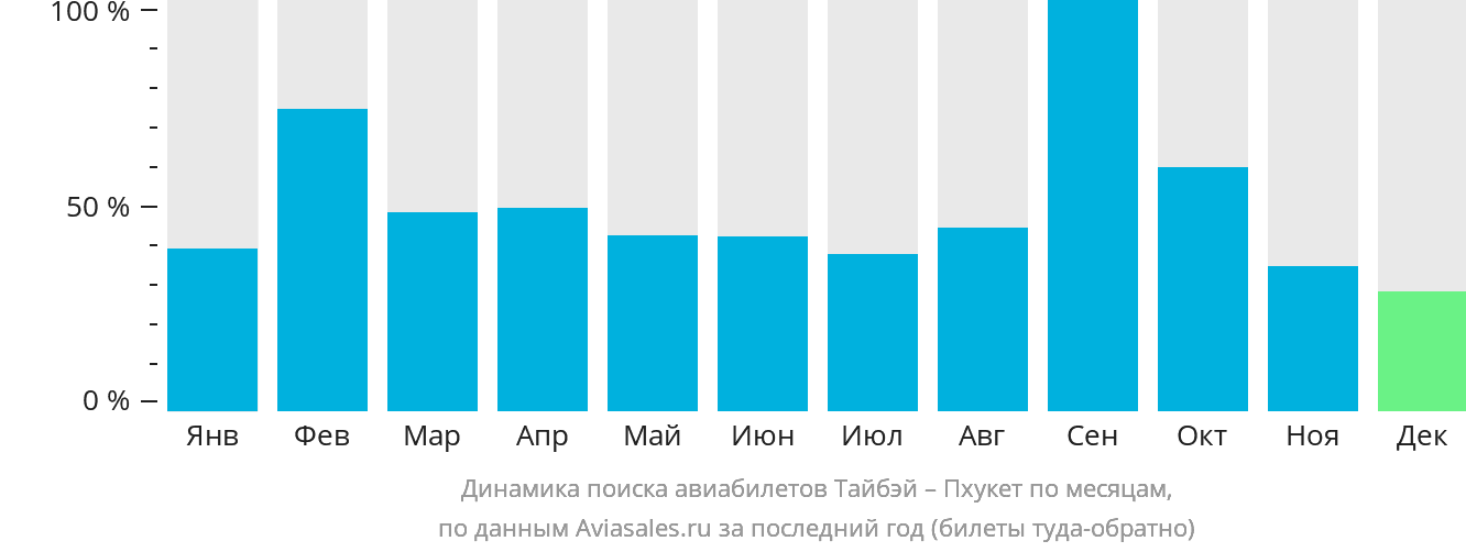 Динамика поиска авиабилетов из Тайбэя на Пхукет по месяцам