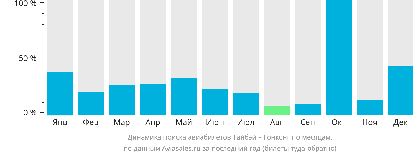 Динамика поиска авиабилетов из Тайбэя в Гонконг по месяцам