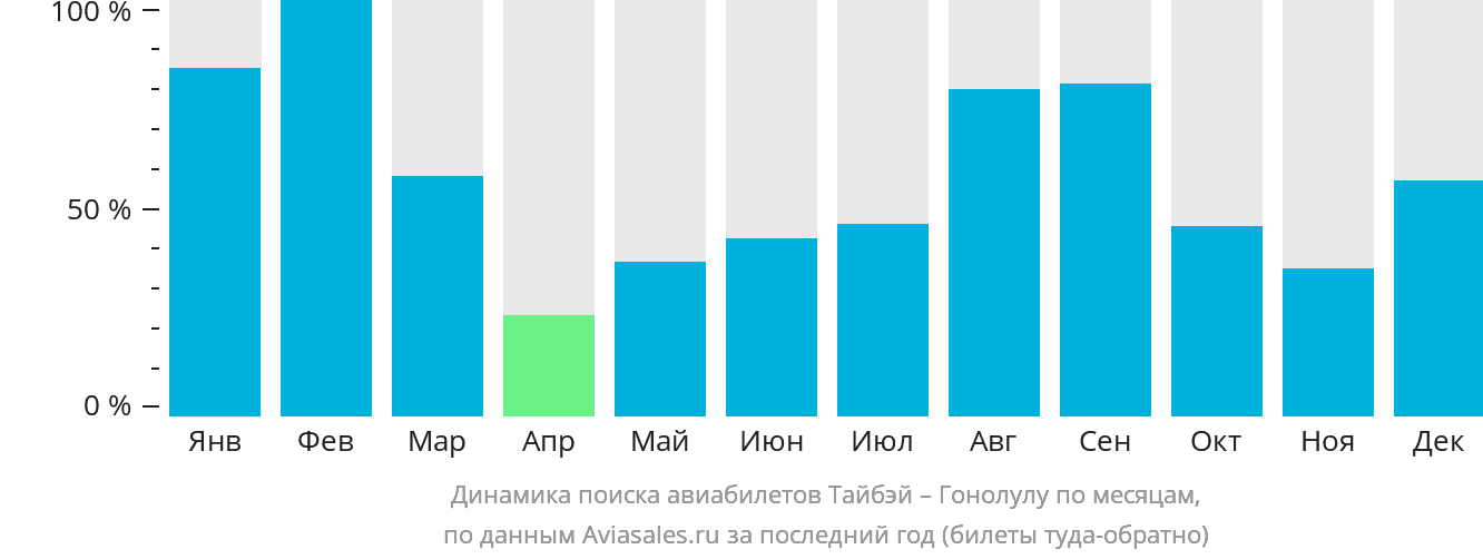 Динамика поиска авиабилетов из Тайбэя в Гонолулу по месяцам
