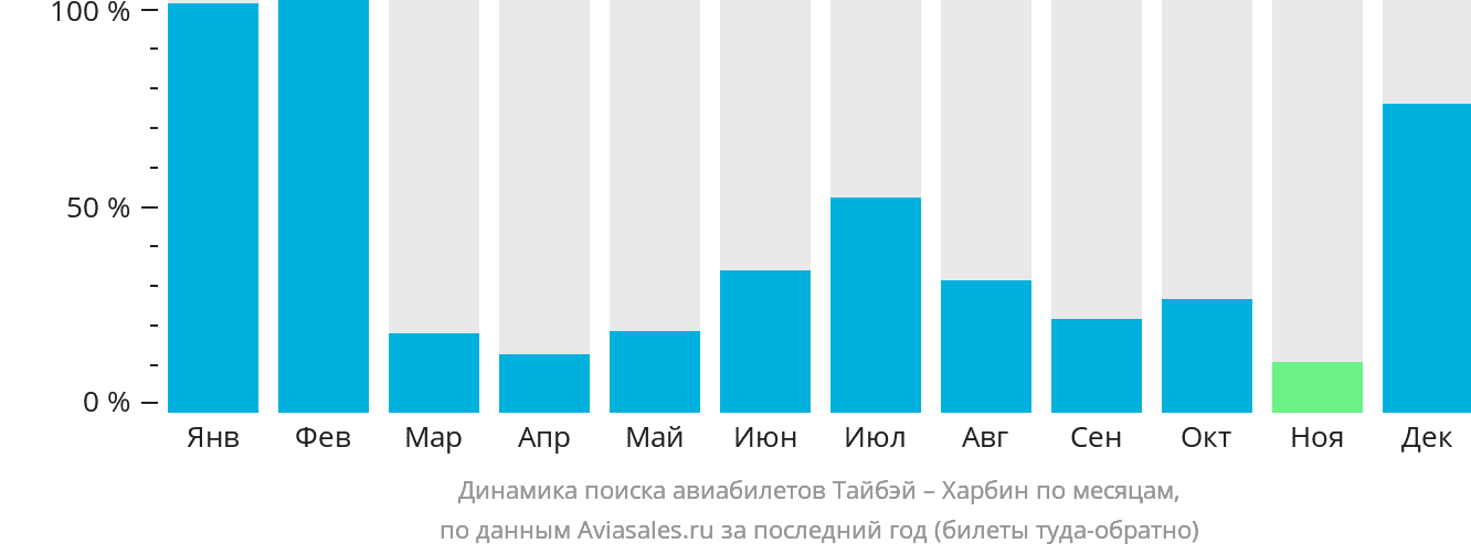 Динамика поиска авиабилетов из Тайбэя в Харбин по месяцам