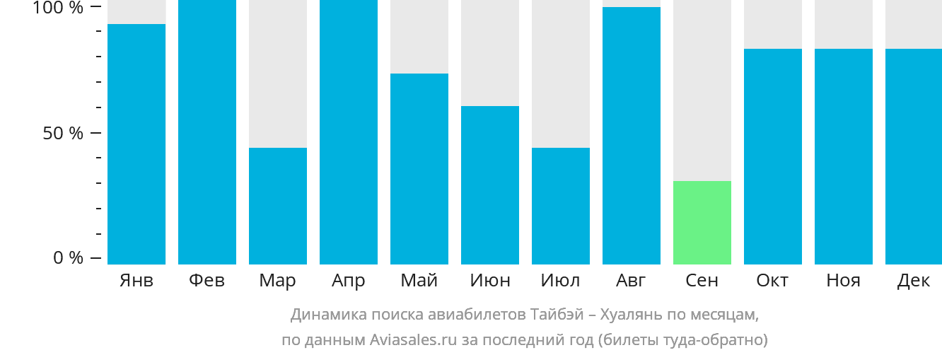 Динамика поиска авиабилетов из Тайбэя в Хуалянь по месяцам