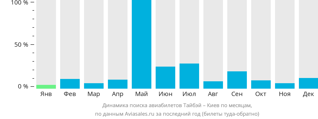 Динамика поиска авиабилетов из Тайбэя в Киев по месяцам
