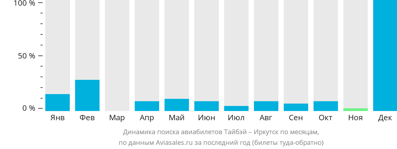 Динамика поиска авиабилетов из Тайбэя в Иркутск по месяцам