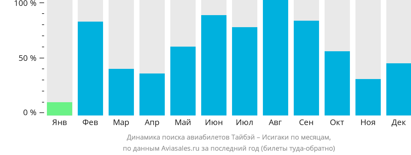Динамика поиска авиабилетов из Тайбэя в Исигаки по месяцам