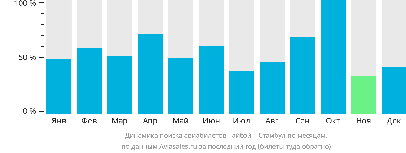 Динамика поиска авиабилетов из Тайбэя в Стамбул по месяцам