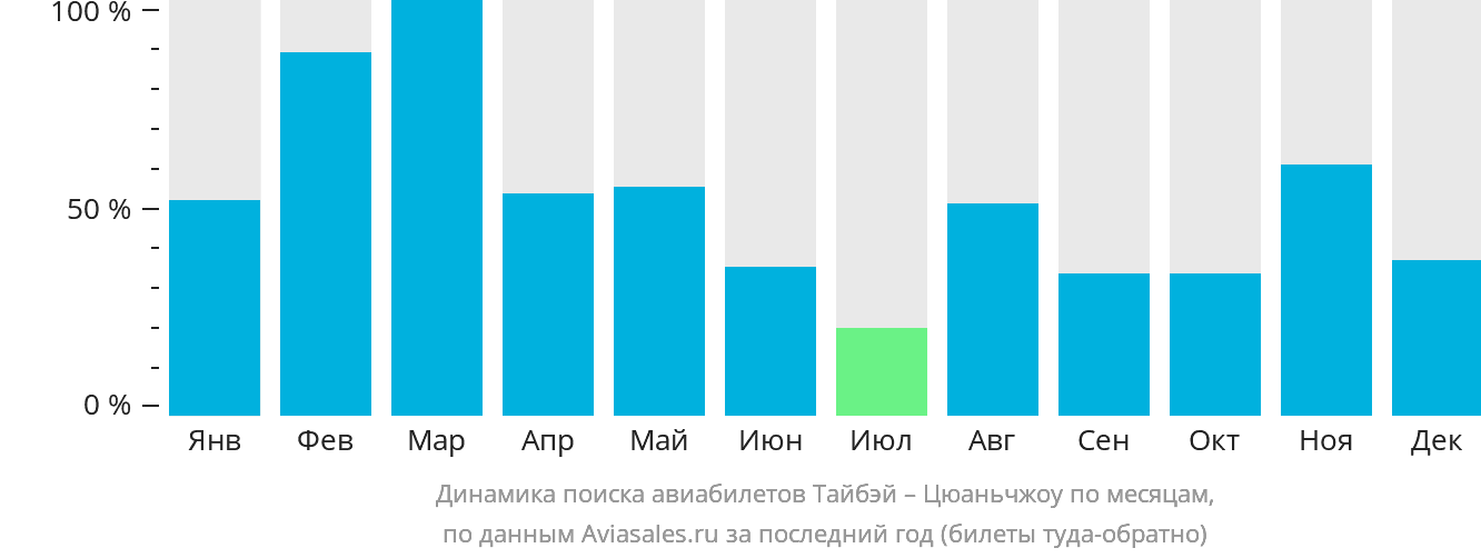 Динамика поиска авиабилетов из Тайбэя в Цюаньчжоу по месяцам