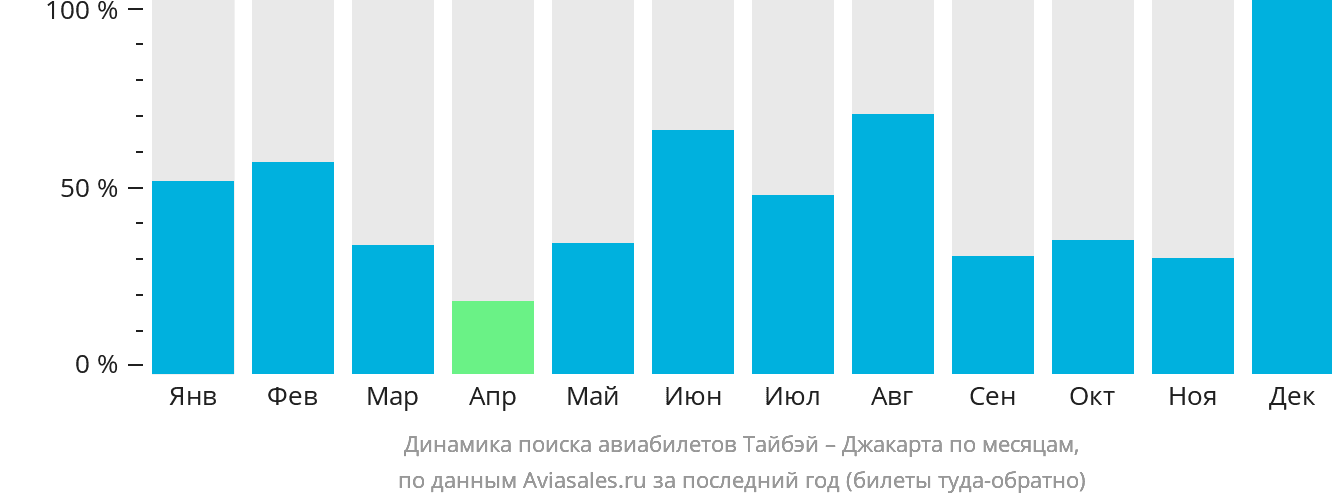 Динамика поиска авиабилетов из Тайбэя в Джакарту по месяцам