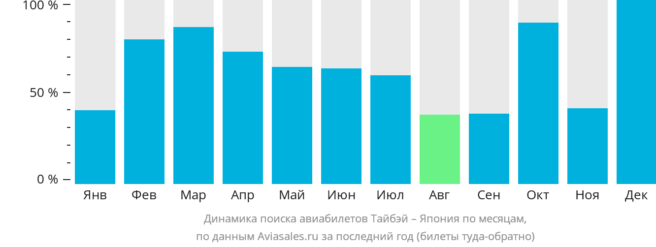 Динамика поиска авиабилетов из Тайбэя в Японию по месяцам