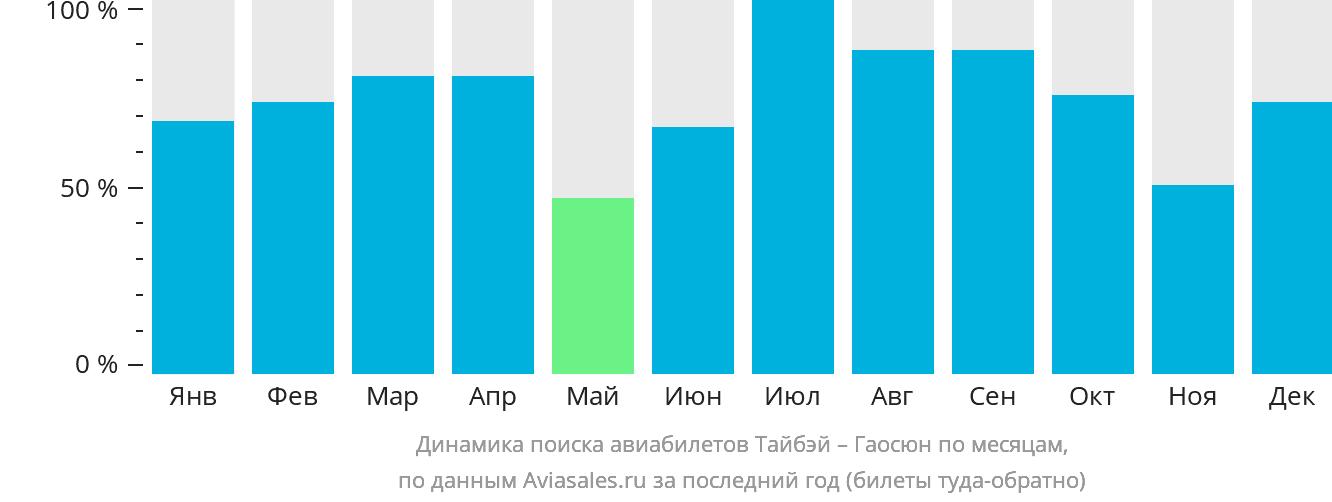 Динамика поиска авиабилетов из Тайбэя в Гаосюн по месяцам