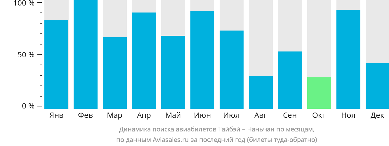 Динамика поиска авиабилетов из Тайбэя в Наньчан по месяцам