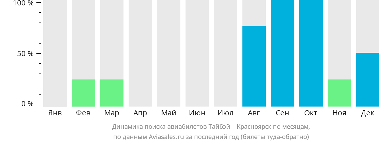 Динамика поиска авиабилетов из Тайбэя в Красноярск по месяцам